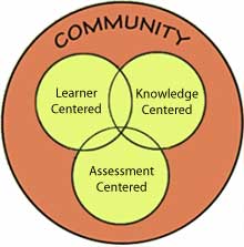 社区学习者中心知识中心评估中心