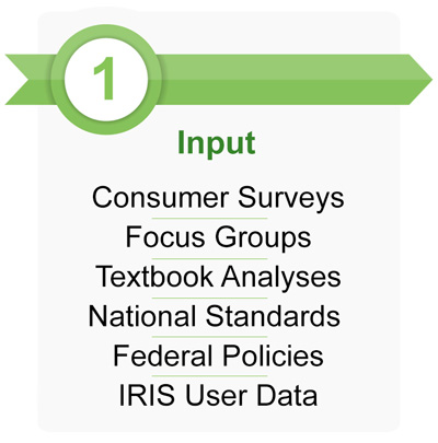 betway中国电竞输入、消费者调查、焦点组、教科书分析、国家标准、联邦政策、IRIS用户数据