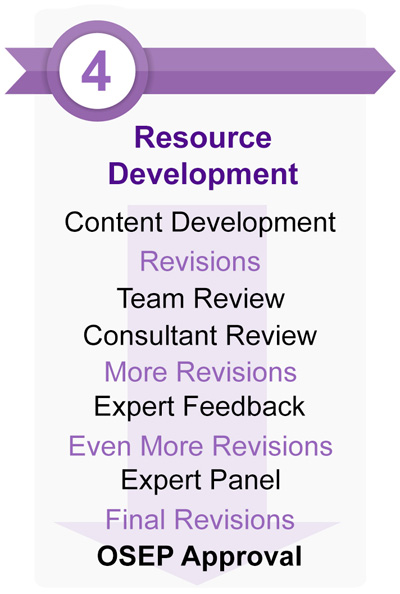 资源开发、内容开发、修改、团队审查顾问审查、更多修改、专家反馈、更多修改、专家小组、最后修改、OSEP核准